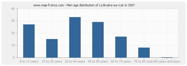 Men age distribution of La Bruère-sur-Loir in 2007
